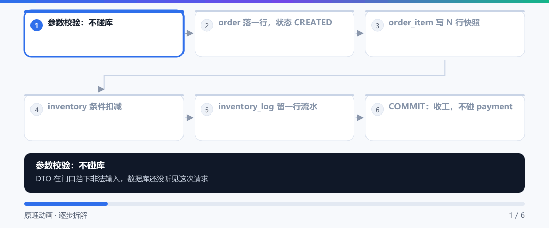 动图 · 一次下单在八张表里的落点