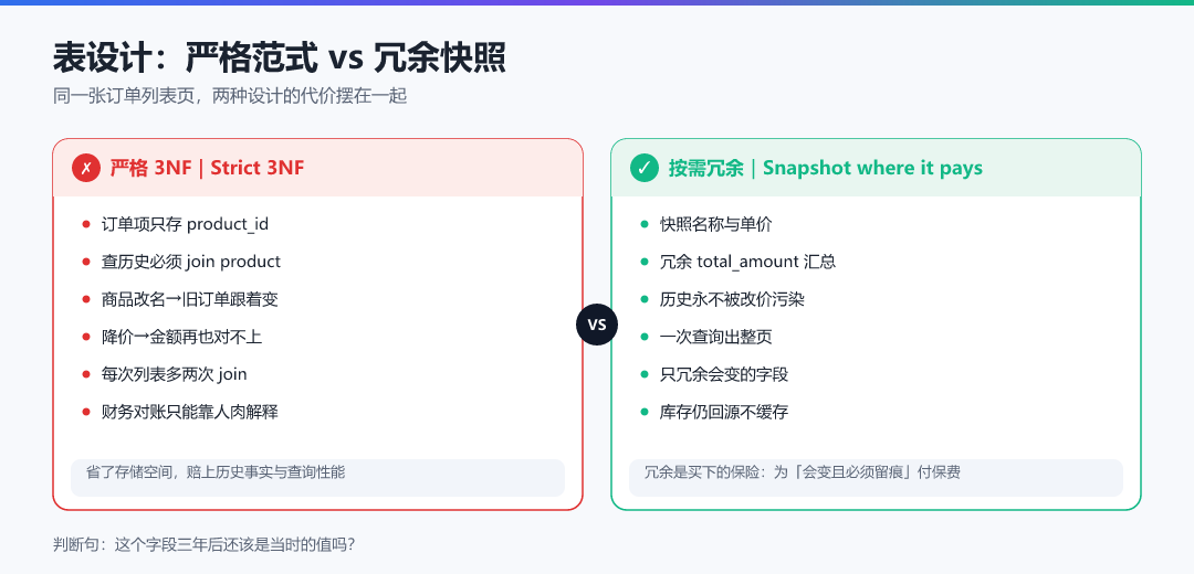 图 · 表设计:严格范式 vs 冗余快照