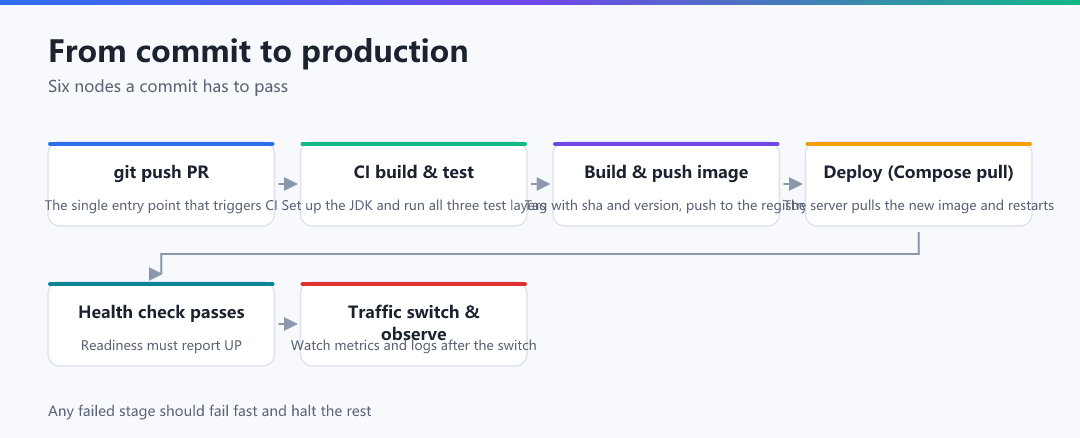Figure 1 · From commit to production