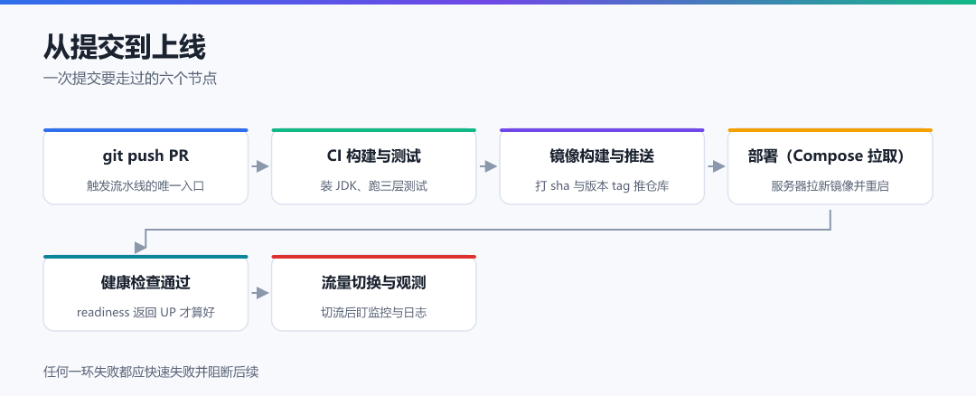 图 1 · 从提交到上线