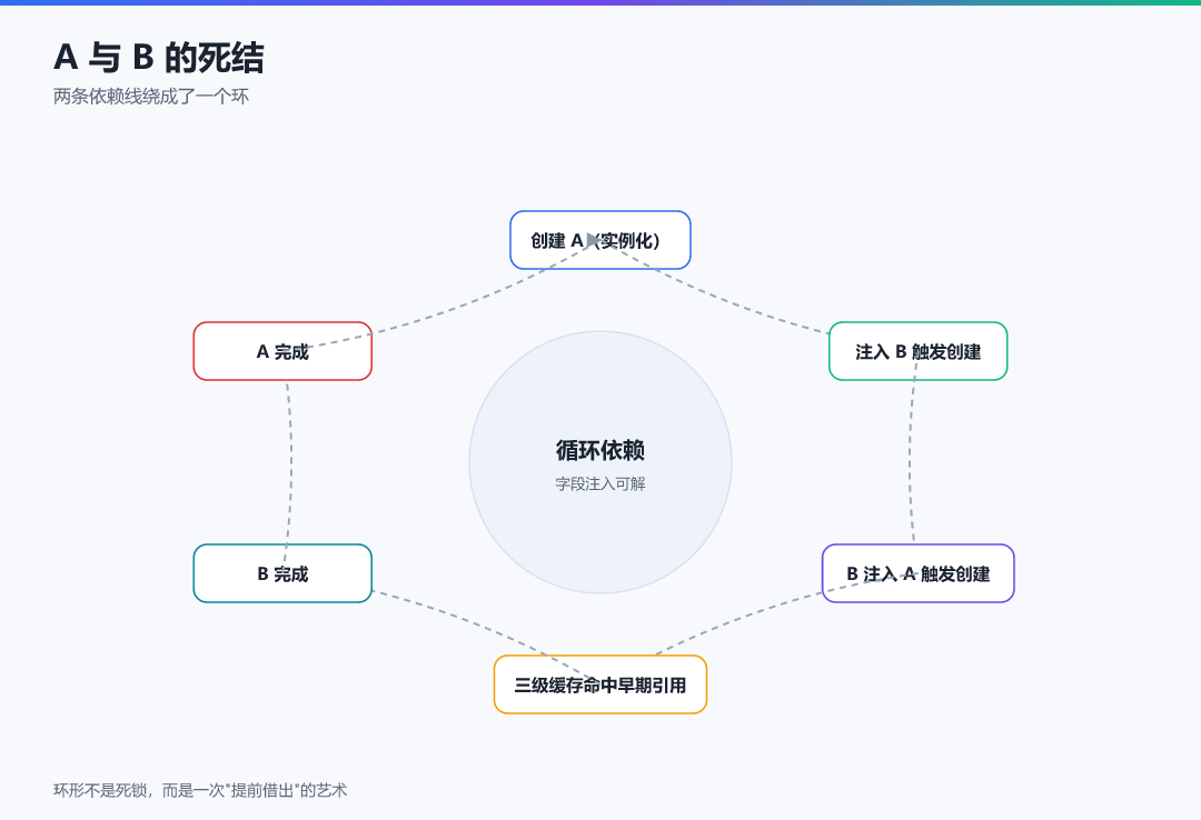 图 1 · A 与 B 的死结