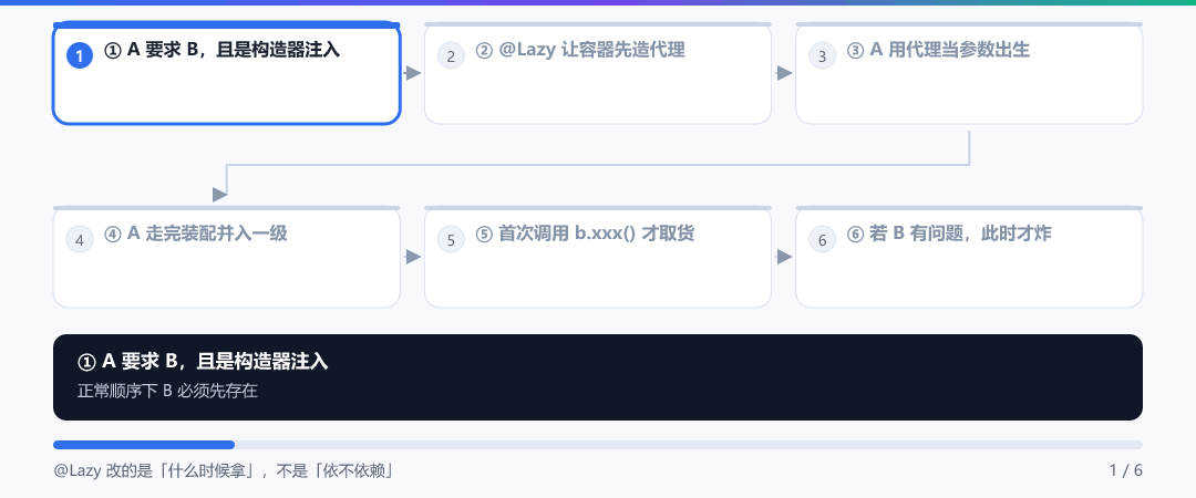 动图 · @Lazy 破环:借的是小门,不是电钻