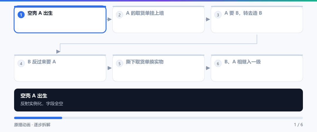 动图 · A→B→A 的死结怎么被解开