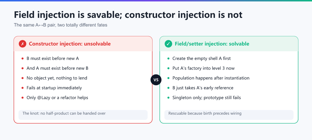 Figure · Field injection is savable; constructor injection is not