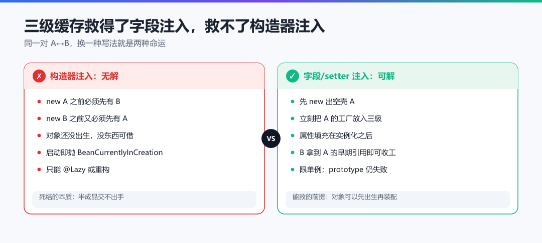 图 · 三级缓存救得了字段注入,救不了构造器注入