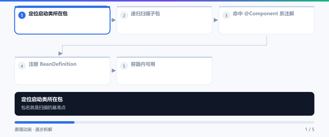 动图 · 包扫描的边界