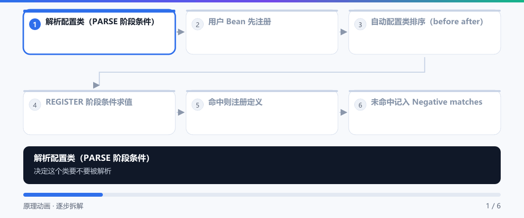 动图 · 条件求值的先后手