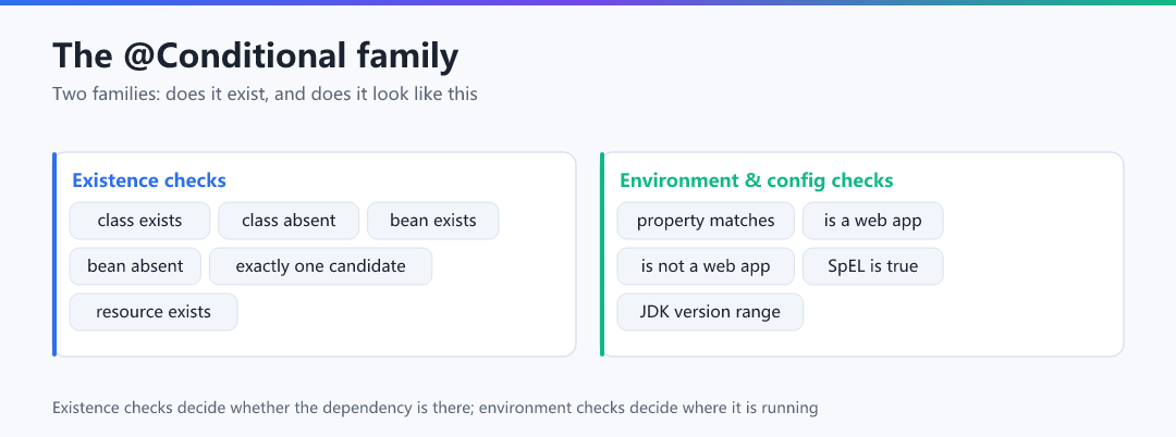 Figure 1 · The @Conditional family