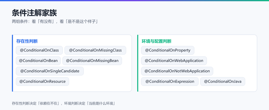 图 1 · 条件注解家族