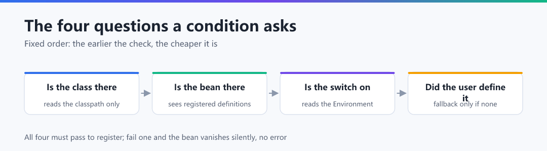 Figure · The four questions a condition asks: map of this chapter