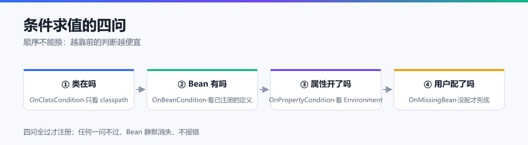 图 · 条件求值的四问:本篇地图