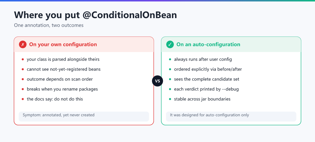 Figure · @ConditionalOnBean placement: one annotation, two outcomes