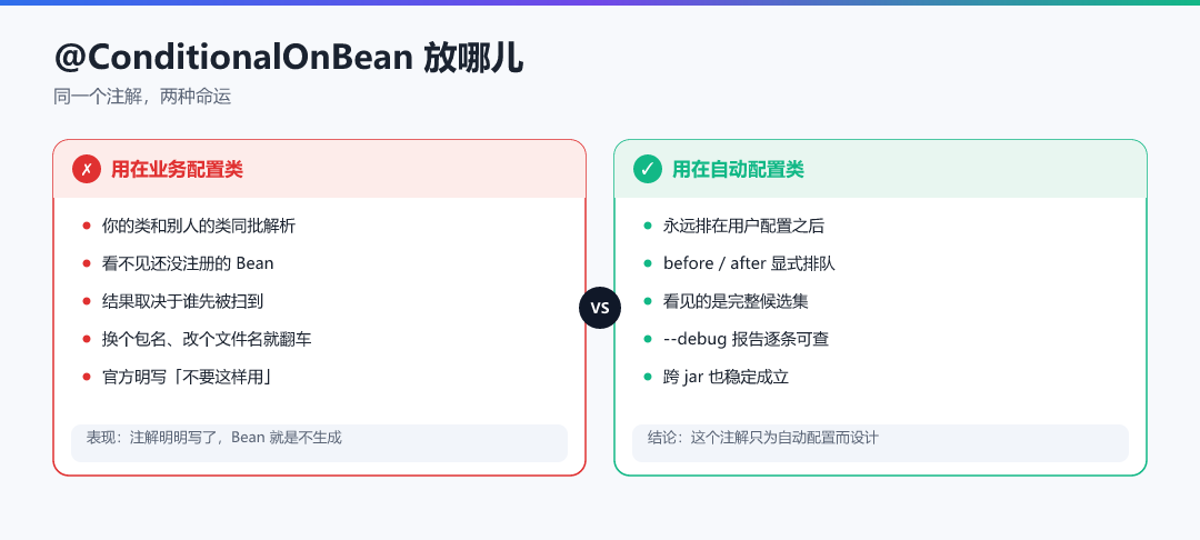图 · @ConditionalOnBean 放哪儿:同一个注解,两种命运