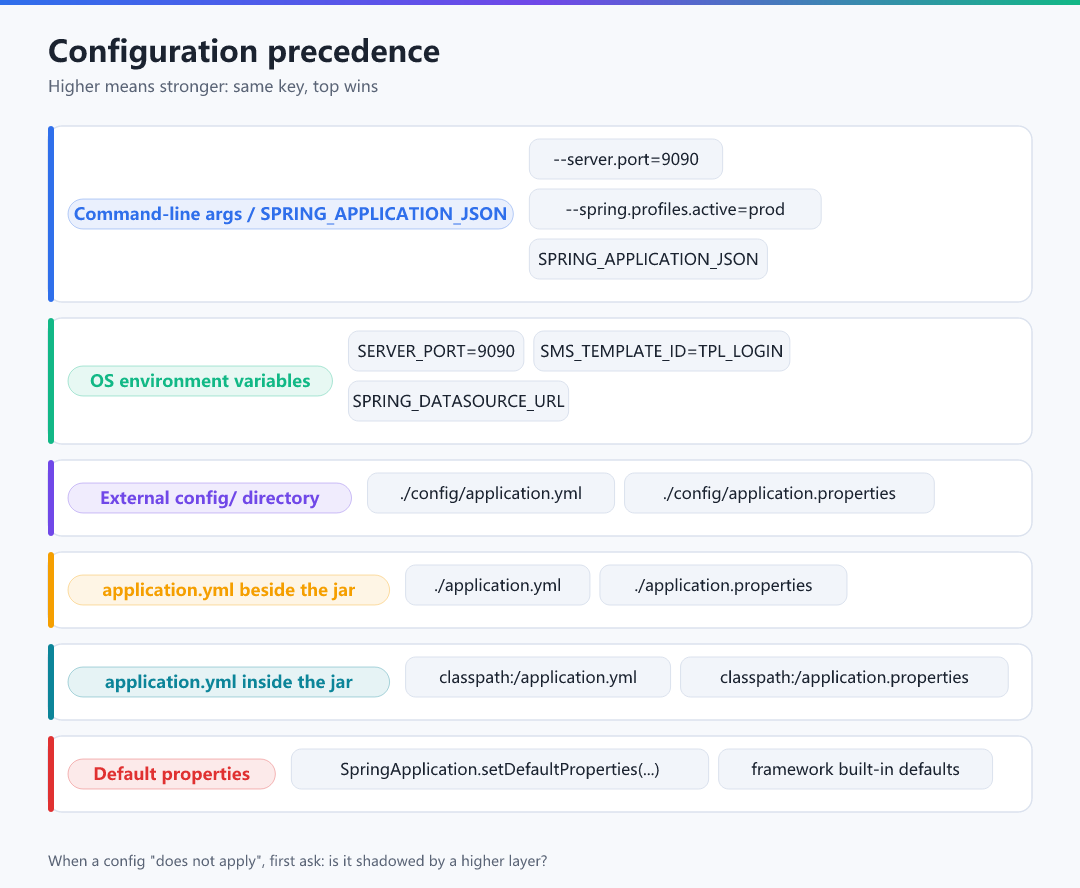 Figure 1 · Configuration precedence