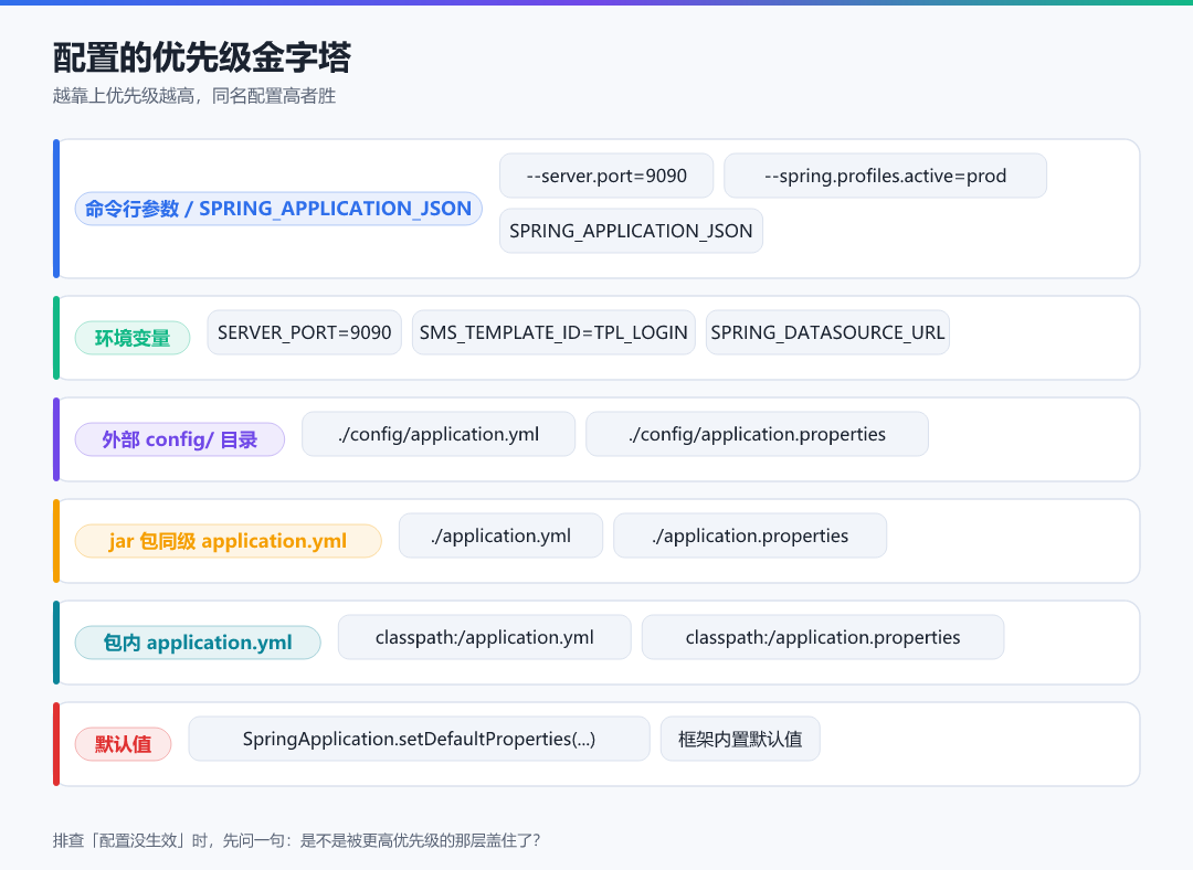 图 1 · 配置的优先级金字塔