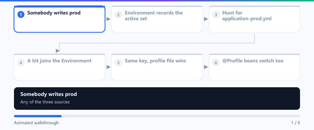 Animation · What activating a profile really triggers