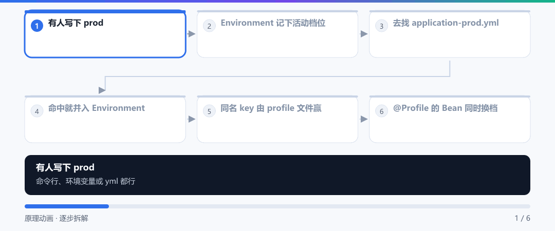 动图 · 激活一个 Profile 到底触发了什么