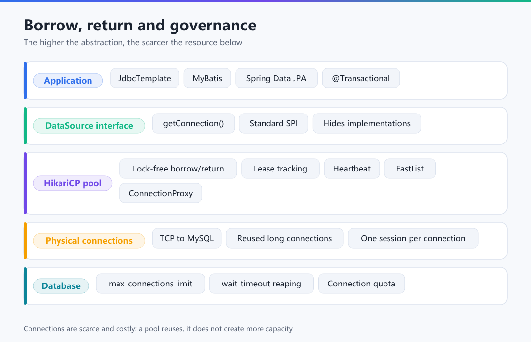 Figure 1 · Borrow, return and governance