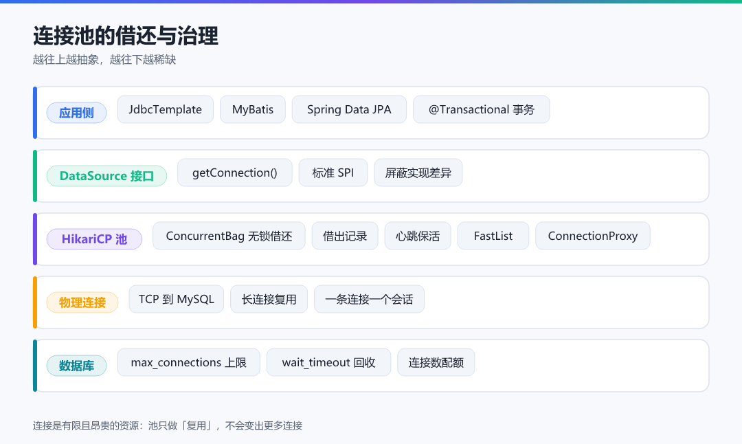 图 1 · 连接池的借还与治理
