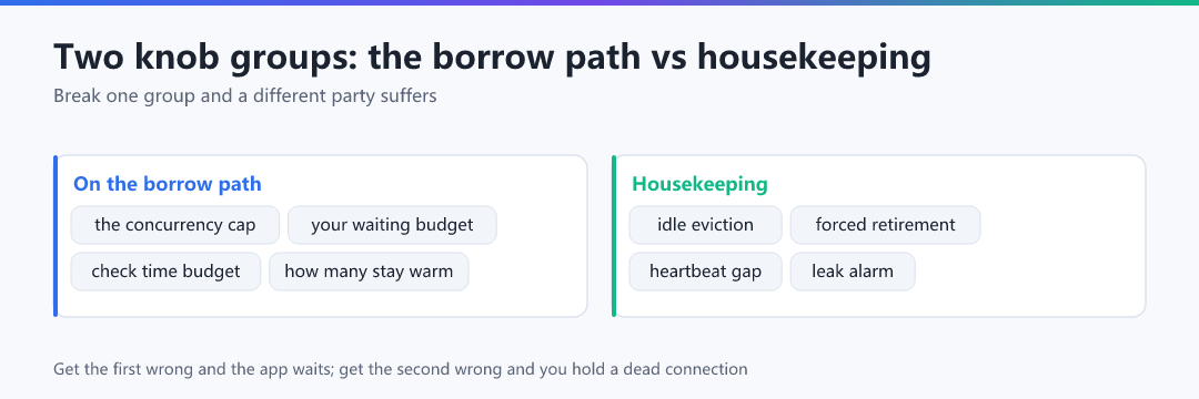 Figure · Two knob groups: the borrow path vs housekeeping
