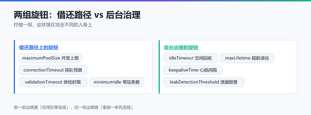 图 · 两组旋钮:借还路径 vs 后台治理