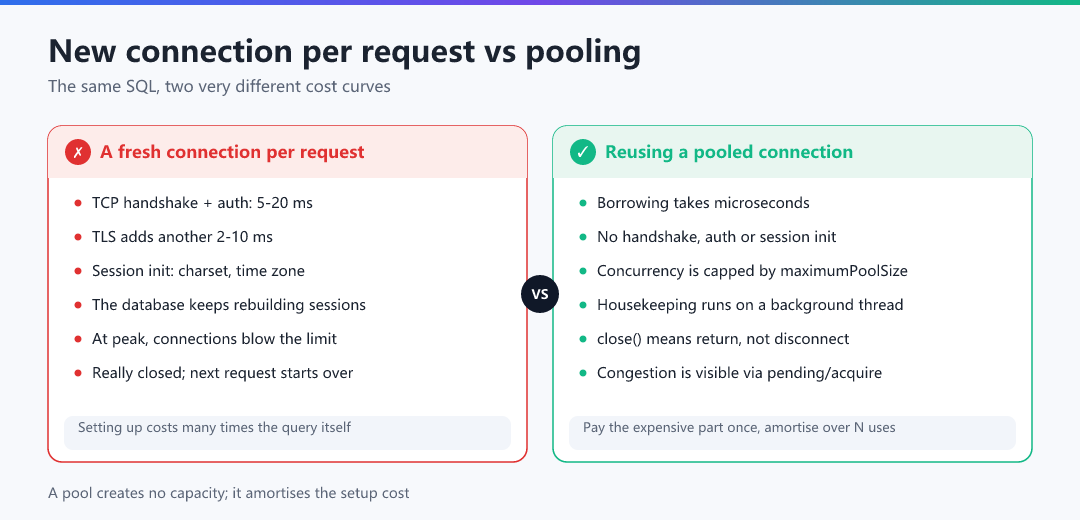 Figure · New connection per request versus pooling