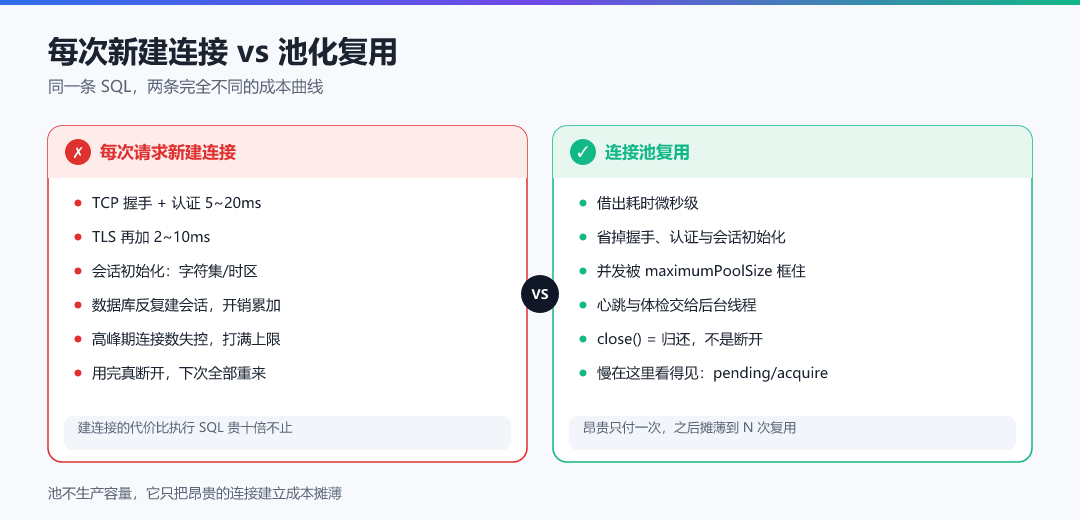 图 · 每次新建连接 vs 池化复用