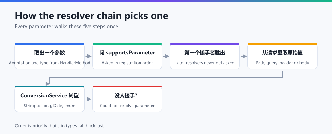 Figure 3 · How the resolver chain picks one