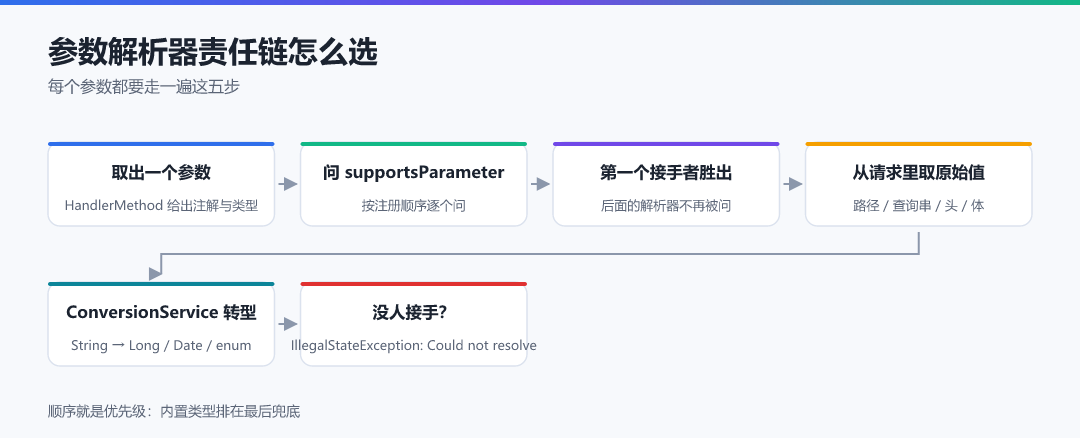 图 3 · 参数解析器责任链怎么选