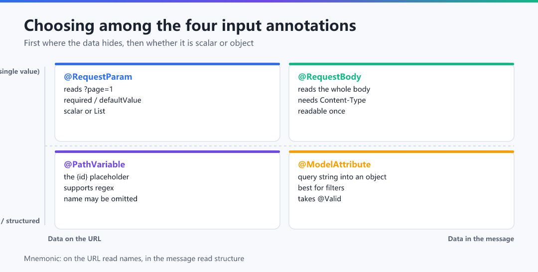 Figure 2 · Choosing among the four input annotations