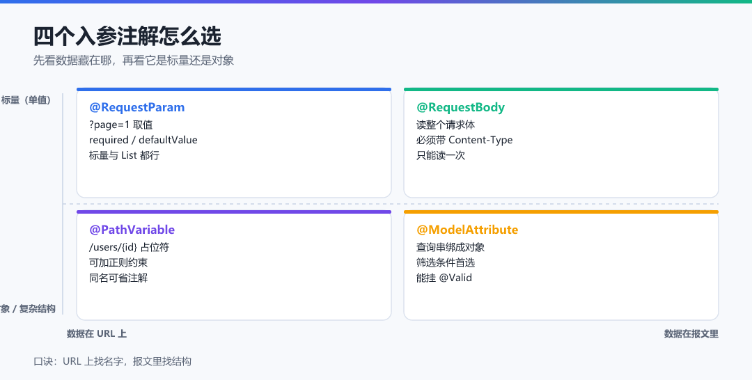 图 2 · 四个入参注解怎么选