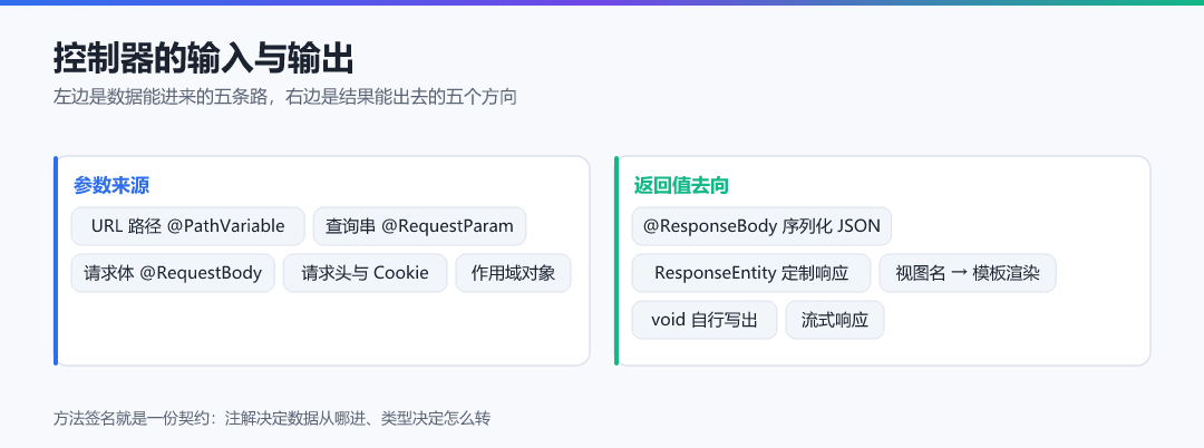 图 1 · 控制器的输入与输出