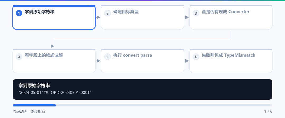 动图 · 一个字符串是怎么变成对象的