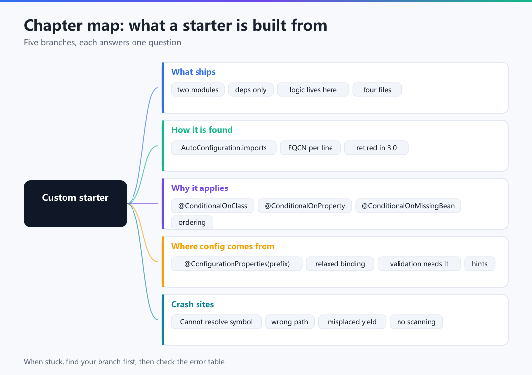 Figure · Chapter map: what a starter is built from