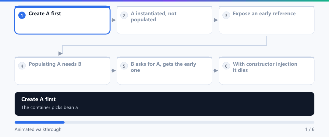 Animation · The A/B cycle: what the three-level cache can and cannot rescue