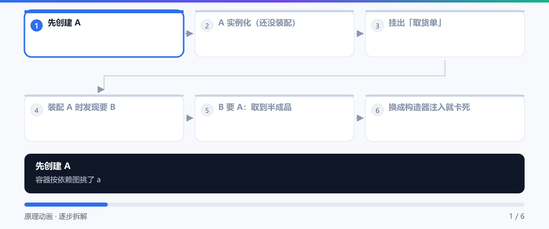 动图 · A↔B 循环依赖:三级缓存救得了字段注入、救不了构造器注入