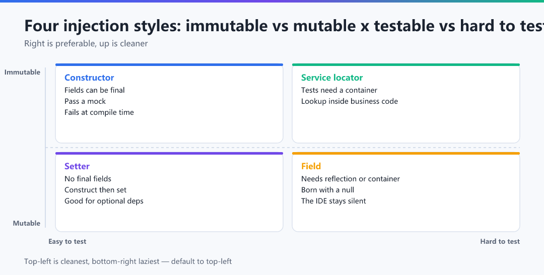 Figure · Four injection styles: immutable vs mutable x testable vs hard to test