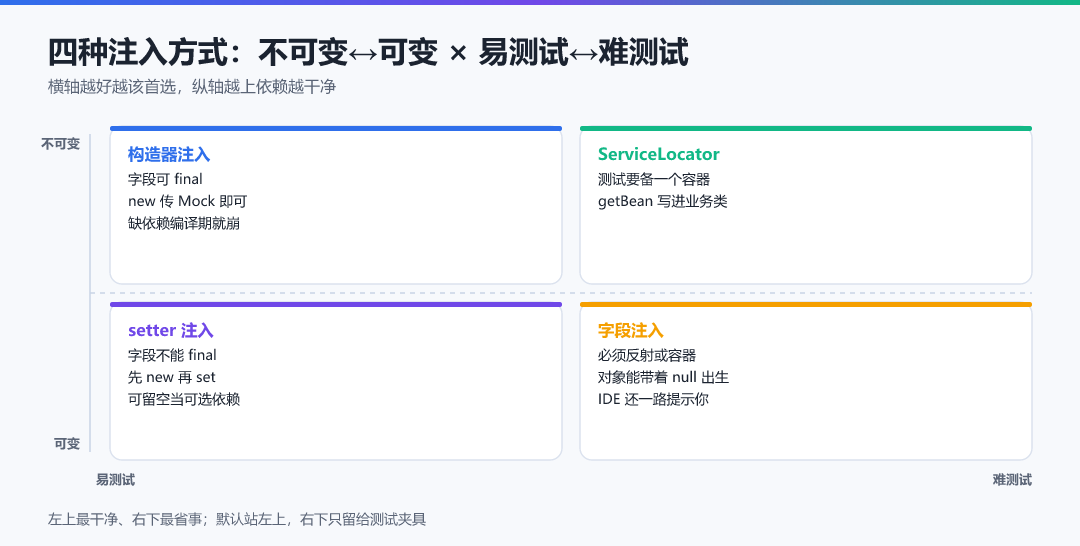 图 · 四种注入方式:不可变↔可变 × 易测试↔难测试