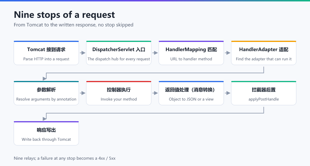 Figure 1 · Nine stops of a request
