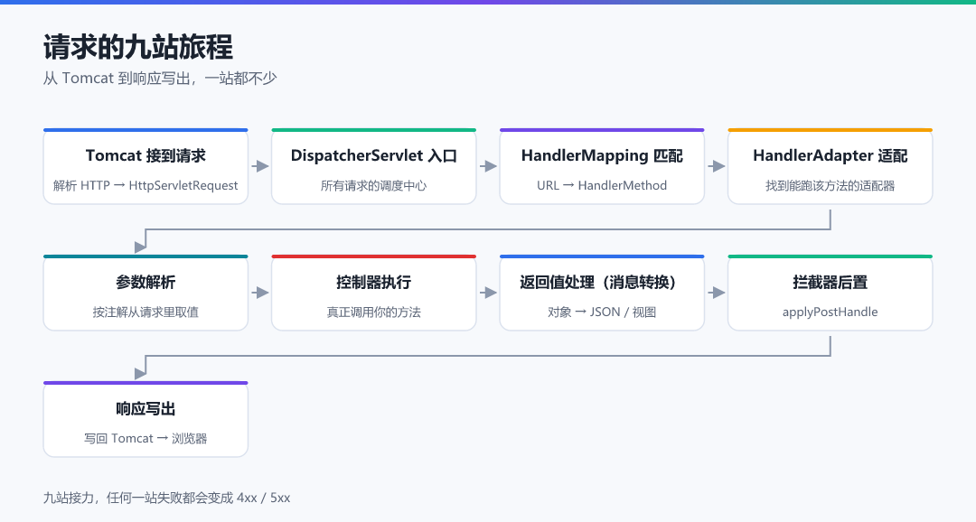图 1 · 请求的九站旅程