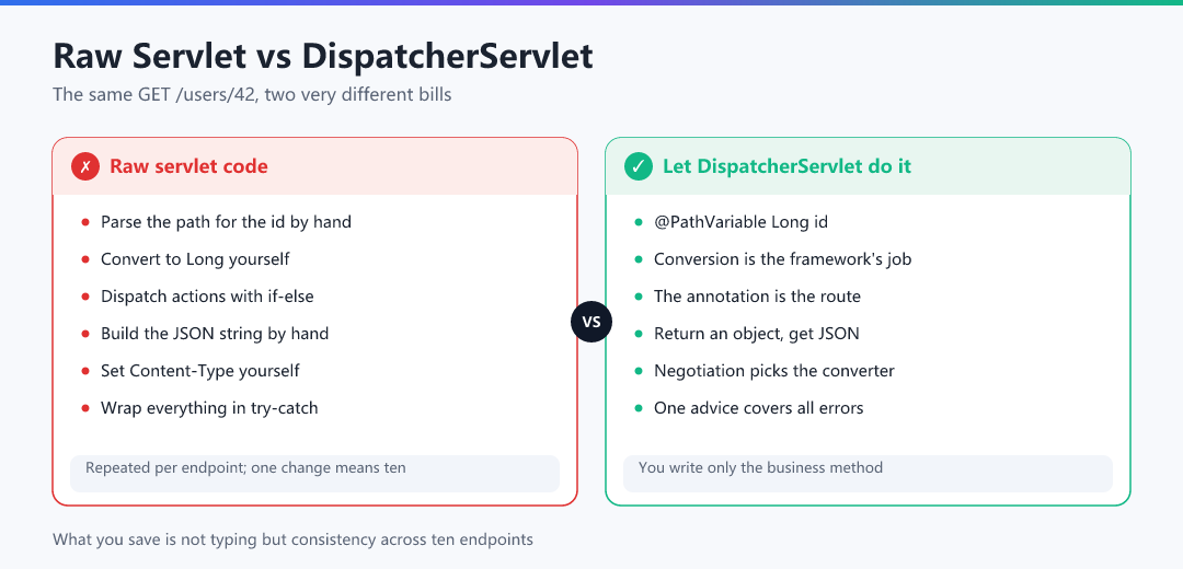 Figure 4 · Raw Servlet vs DispatcherServlet