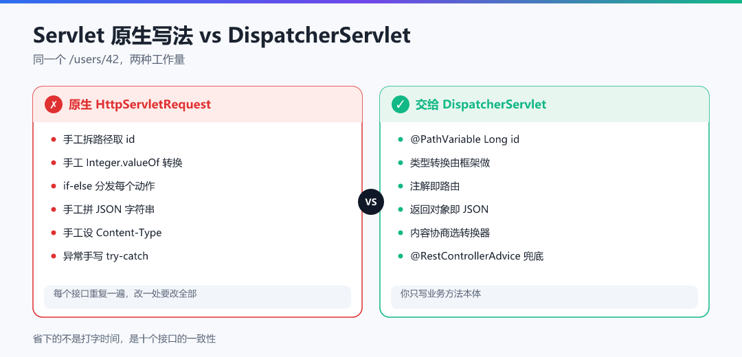 图 4 · Servlet 原生写法 vs DispatcherServlet