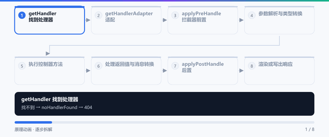 动图 · doDispatch 主流程
