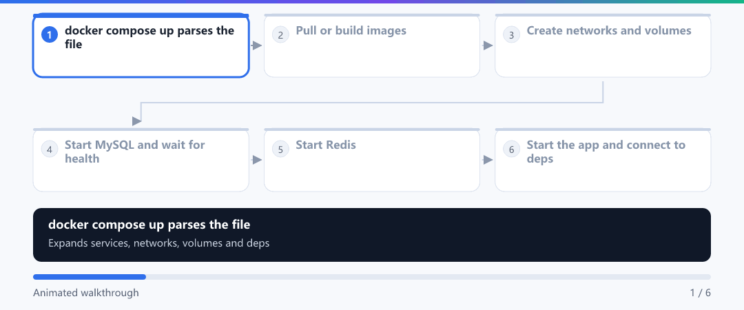 Animation · Compose startup sequence