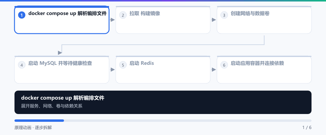 动图 · Compose 一键启动的时序