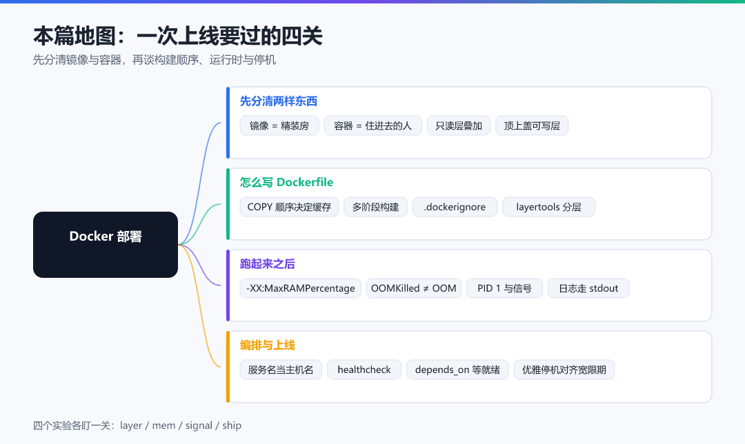 图 · 本篇地图:一次上线要过的四关
