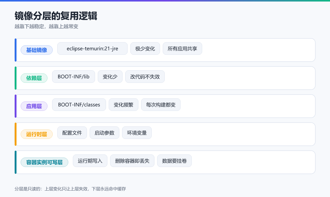 图 1 · 镜像分层的复用逻辑