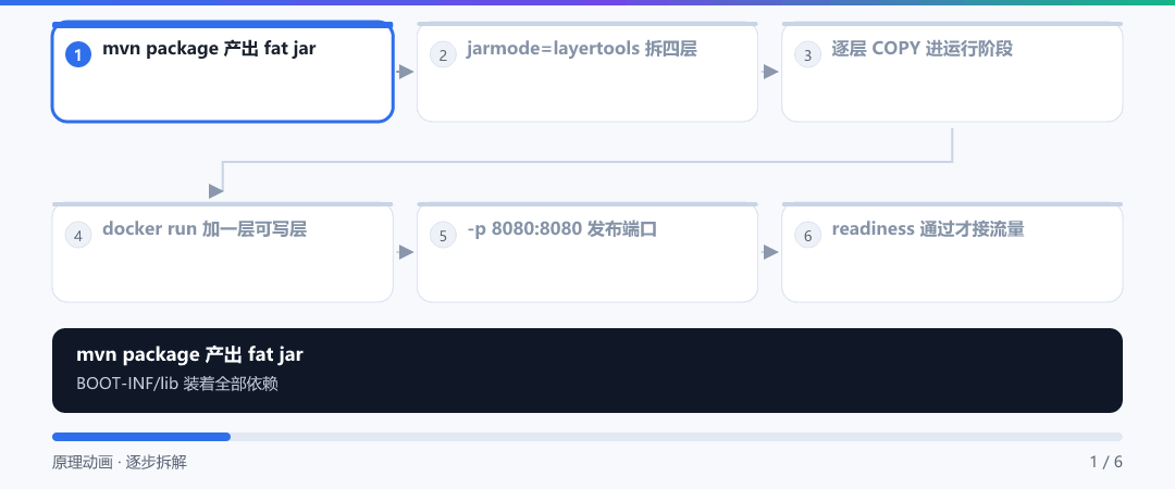 动图 · 从一个 jar 到一个能对外服务的容器