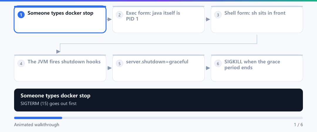 Animation · What the JVM actually hears after docker stop