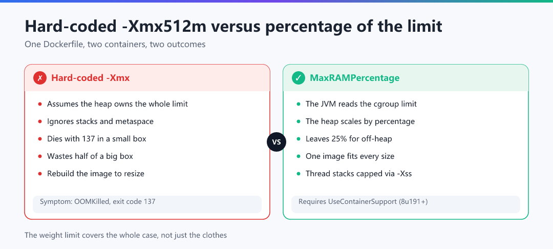 Figure · Hard-coded -Xmx512m versus percentage of the limit